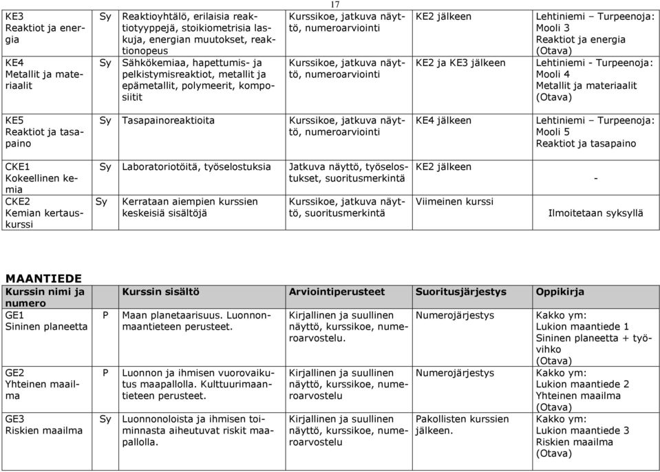 Turpeenoja: Mooli 3 Reaktiot ja energia Lehtiniemi - Turpeenoja: Mooli 4 Metallit ja materiaalit KE5 Reaktiot ja tasapaino Tasapainoreaktioita Kurssikoe, jatkuva näyttö, arviointi KE4 jälkeen