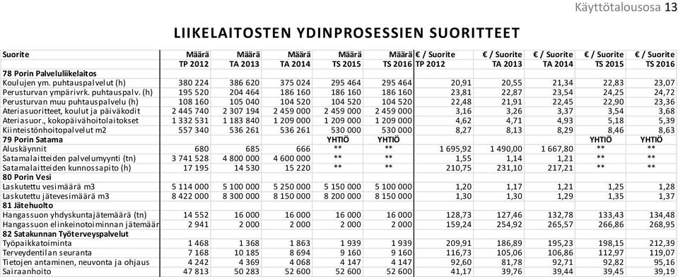 lut (h) 380 224 386 620 375 024 295 464 295 464 20,91 20,55 21,34 22,83 23,07 Perusturvan ympärivrk. puhtauspalv.