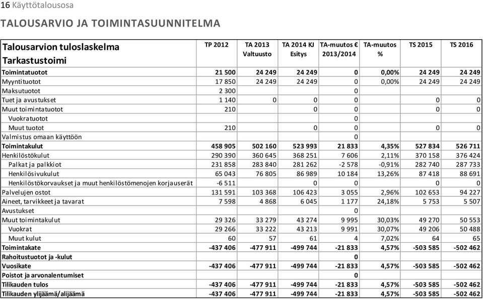 tuotot 210 0 0 0 0 Valmistus omaan käyttöön 0 Toimintakulut 458 905 502 160 523 993 21 833 4,35% 527 834 526 711 Henkilöstökulut 290 390 360 645 368 251 7 606 2,11% 370 158 376 424 Palkat ja palkkiot