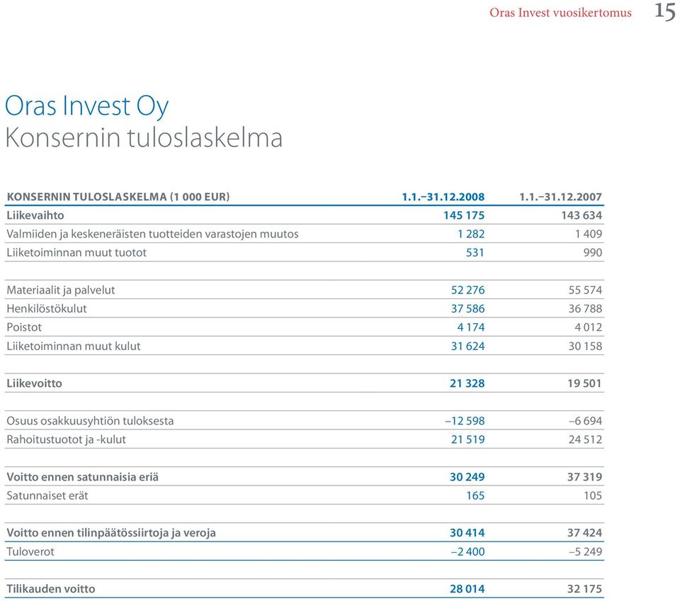 2007 Liikevaihto 145 175 143 634 Valmiiden ja keskeneräisten tuotteiden varastojen muutos 1 282 1 409 Liiketoiminnan muut tuotot 531 990 Materiaalit ja palvelut 52 276 55