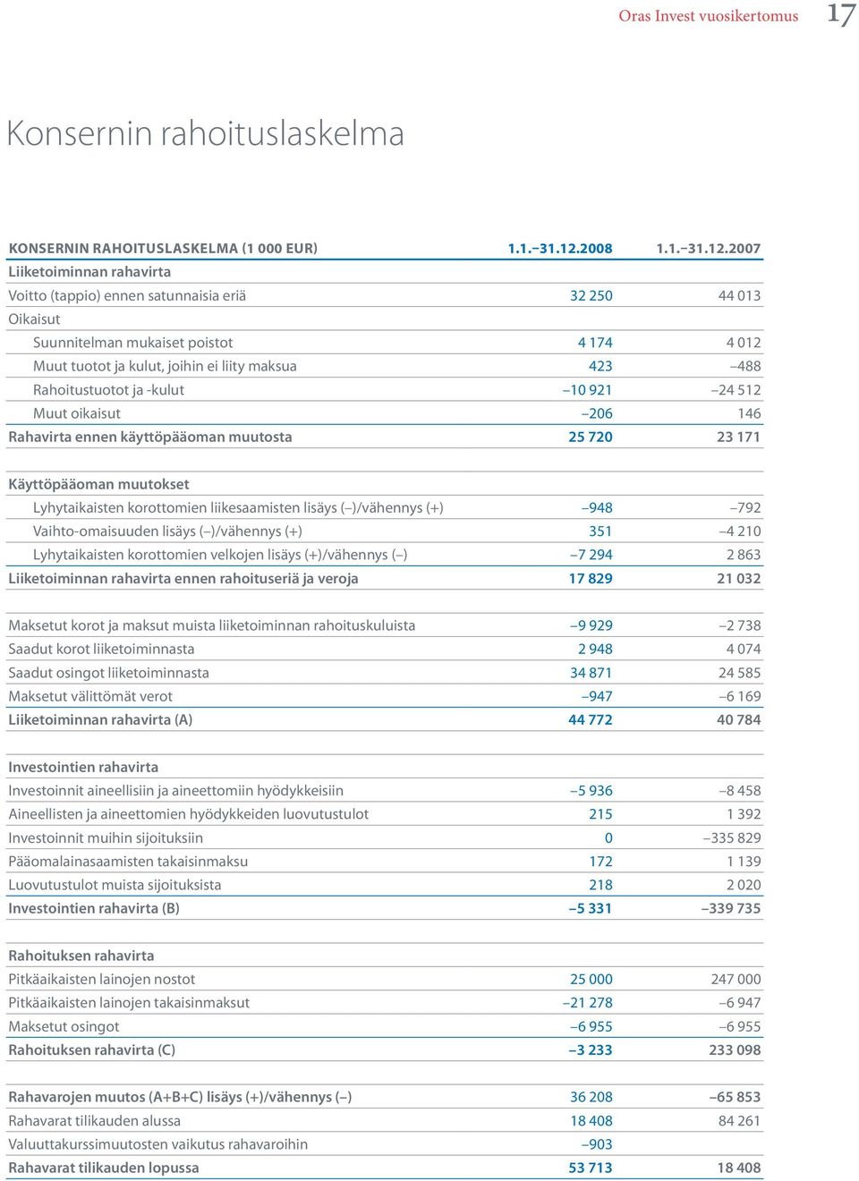 2007 Liiketoiminnan rahavirta Voitto (tappio) ennen satunnaisia eriä 32 250 44 013 Oikaisut Suunnitelman mukaiset poistot 4 174 4 012 Muut tuotot ja kulut, joihin ei liity maksua 423 488