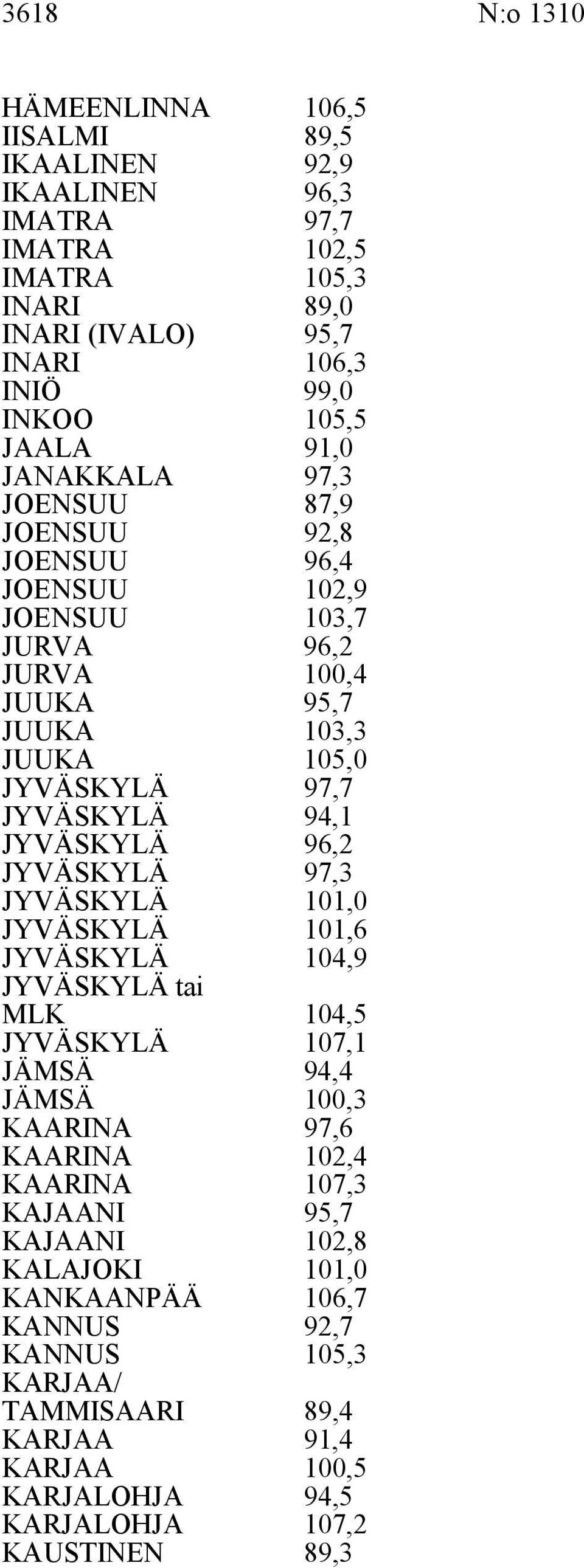 JYVÄSKYLÄ 94,1 96,2 JYVÄSKYLÄ 97, JYVÄSKYLÄ JYVÄSKYLÄ 1,0 1,6 JYVÄSKYLÄ 4,9 JYVÄSKYLÄ tai MLK 4, JYVÄSKYLÄ 7,1 JÄMSÄ JÄMSÄ 94,4 0, KAARINA 97,6 KAARINA