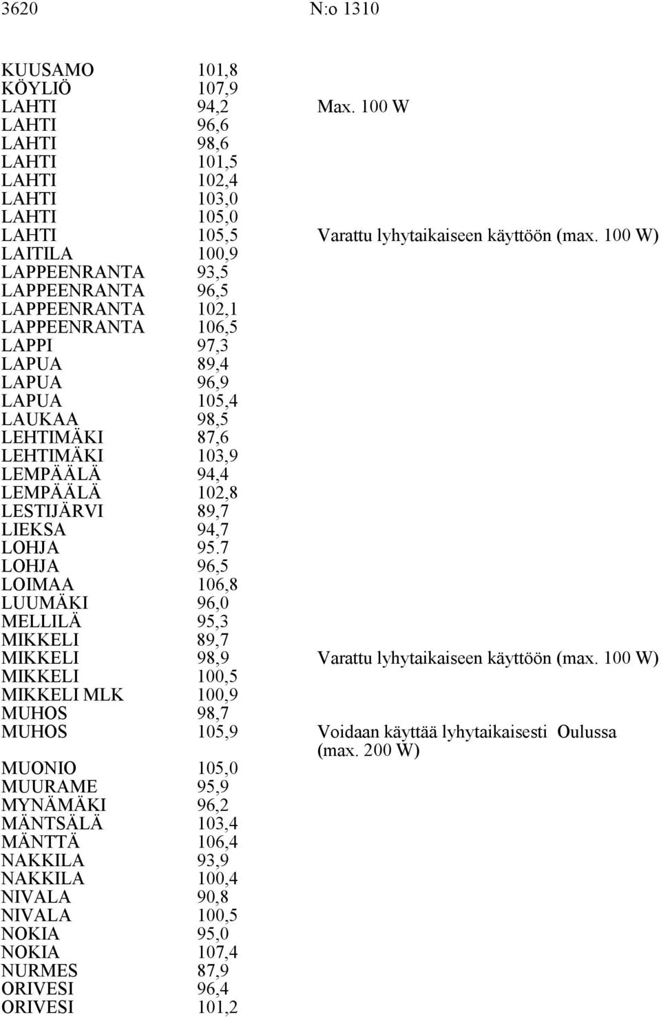 LESTIJÄRVI 89,7 LIEKSA LOHJA 94,7 9.7 LOHJA 96, LOIMAA LUUMÄKI 6,8 96,0 MELLILÄ 9, MIKKELI MIKKELI 89,7 98,9 Varattu lyhytaikaiseen käyttöön (max.