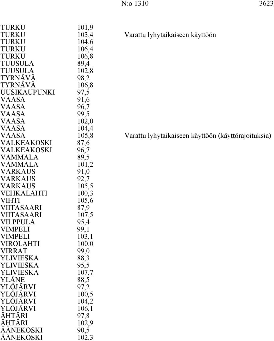 VARKAUS 1,2 91,0 VARKAUS 92,7 VARKAUS VEHKALAHTI, 0, VIHTI,6 VIITASAARI VIITASAARI 87,9 7, VILPPULA 9,4 VIMPELI VIMPELI 99,1,1 VIROLAHTI 0,0 VIRRAT