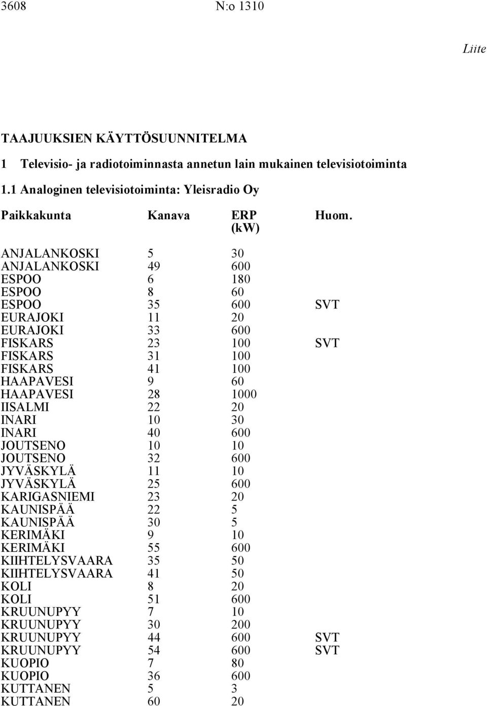 (kw) ANJALANKOSKI ANJALANKOSKI 49 0 ESPOO 6 180 ESPOO ESPOO 8 0 SVT EURAJOKI 11 20 EURAJOKI FISKARS 2 0 0 SVT FISKARS 1 0 FISKARS HAAPAVESI 41 9 0 HAAPAVESI 28