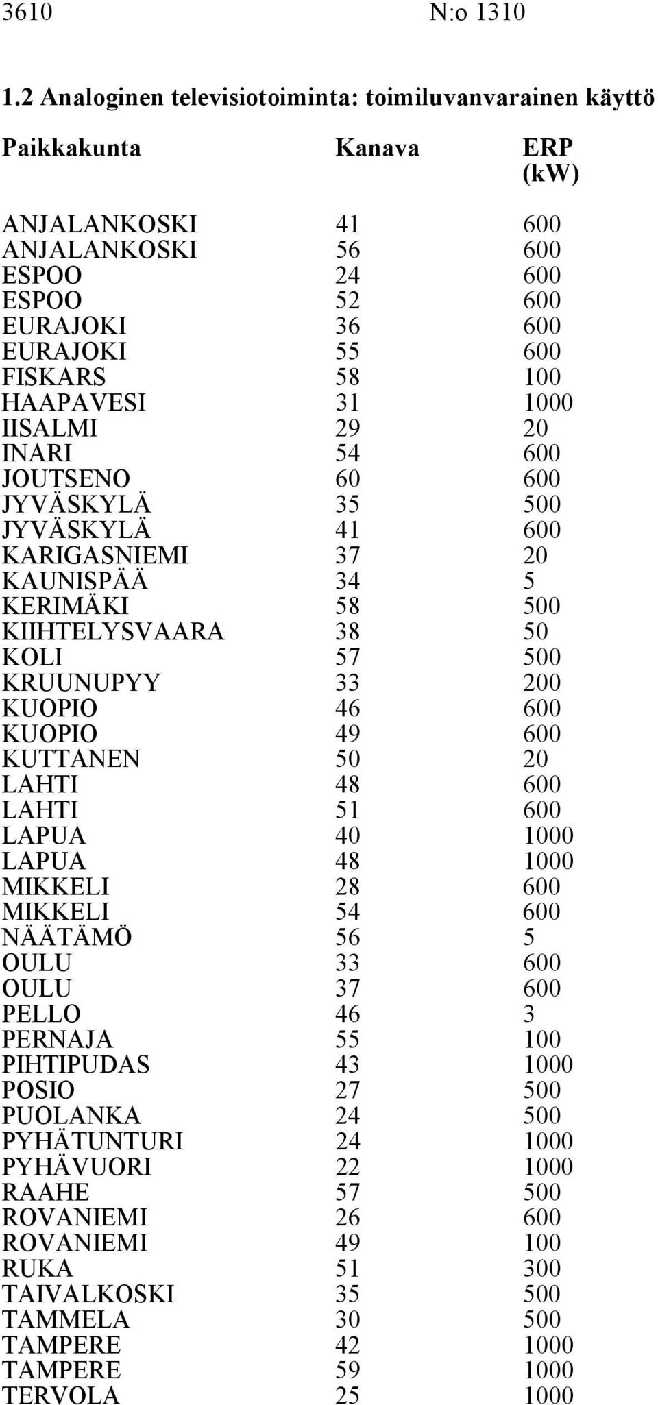 EURAJOKI FISKARS 8 0 0 HAAPAVESI 1 00 IISALMI INARI 29 4 20 0 JOUTSENO 0 JYVÄSKYLÄ JYVÄSKYLÄ 41 0 0 KARIGASNIEMI 7 20 KAUNISPÄÄ KERIMÄKI 4 8 0 KIIHTELYSVAARA 8