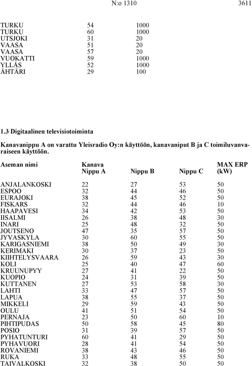 Aseman nimi Kanava MAX ERP Nippu A Nippu B Nippu C (kw) ANJALANKOSKI 22 27 ESPOO EURAJOKI 2 8 44 4 46 2 FISKARS 2 44 46 HAAPAVESI IISALMI 4 26 42 8 48 INARI 2 48 2