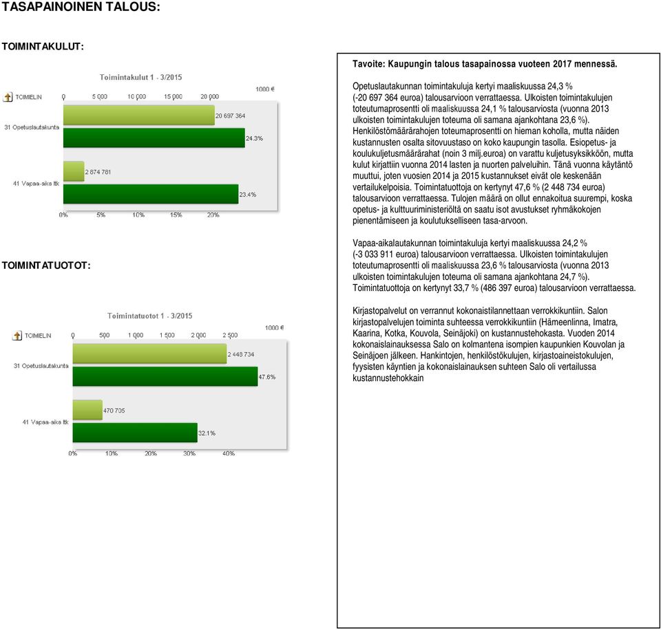 Ulkoisten toimintakulujen toteutumaprosentti oli maaliskuussa 24,1 % talousarviosta (vuonna 213 ulkoisten toimintakulujen toteuma oli samana ajankohtana 23,6 %).