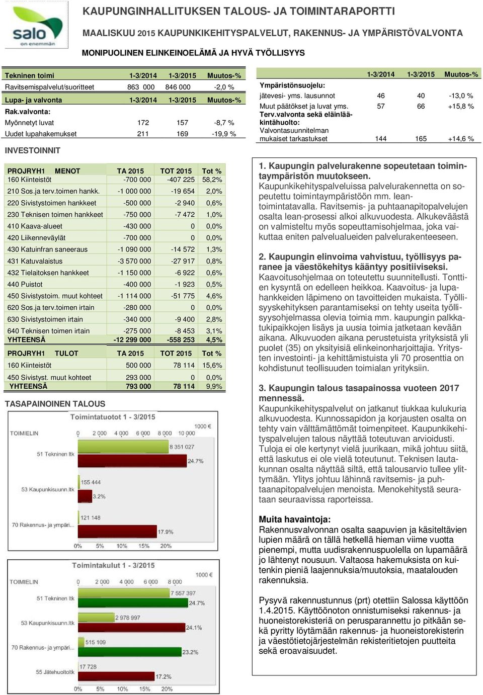 valvonta: Myönnetyt luvat 172 INVESTOINNIT PROJRYH1 MENOT TA 215 TOT 215 Tot % 16 Kiinteistöt -7-47 225 58,2% 21 Sos.ja terv.toimen hankk.