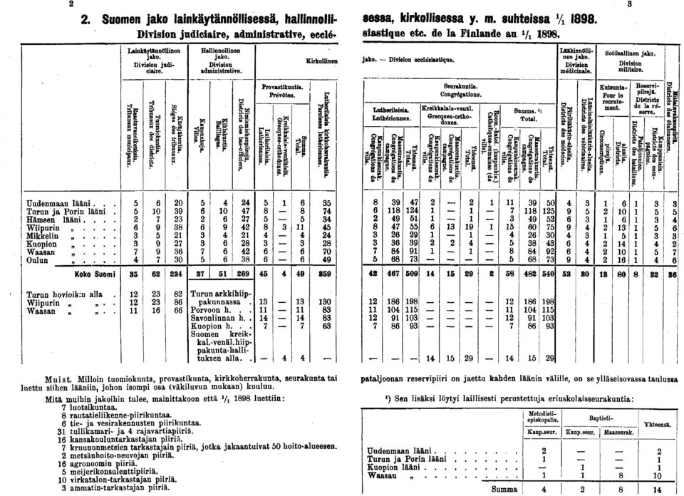 Seurakunta. Congrégatons. Krekkalas-yenäl. Grecques-orthodoxes. "g: Kuteunta- Pour le recrutement. Keseryprejä. Dstrcts de la réserve. If Uudenmaan lään.. Turun ja Porn lään Hämeen lään., Wpurn.