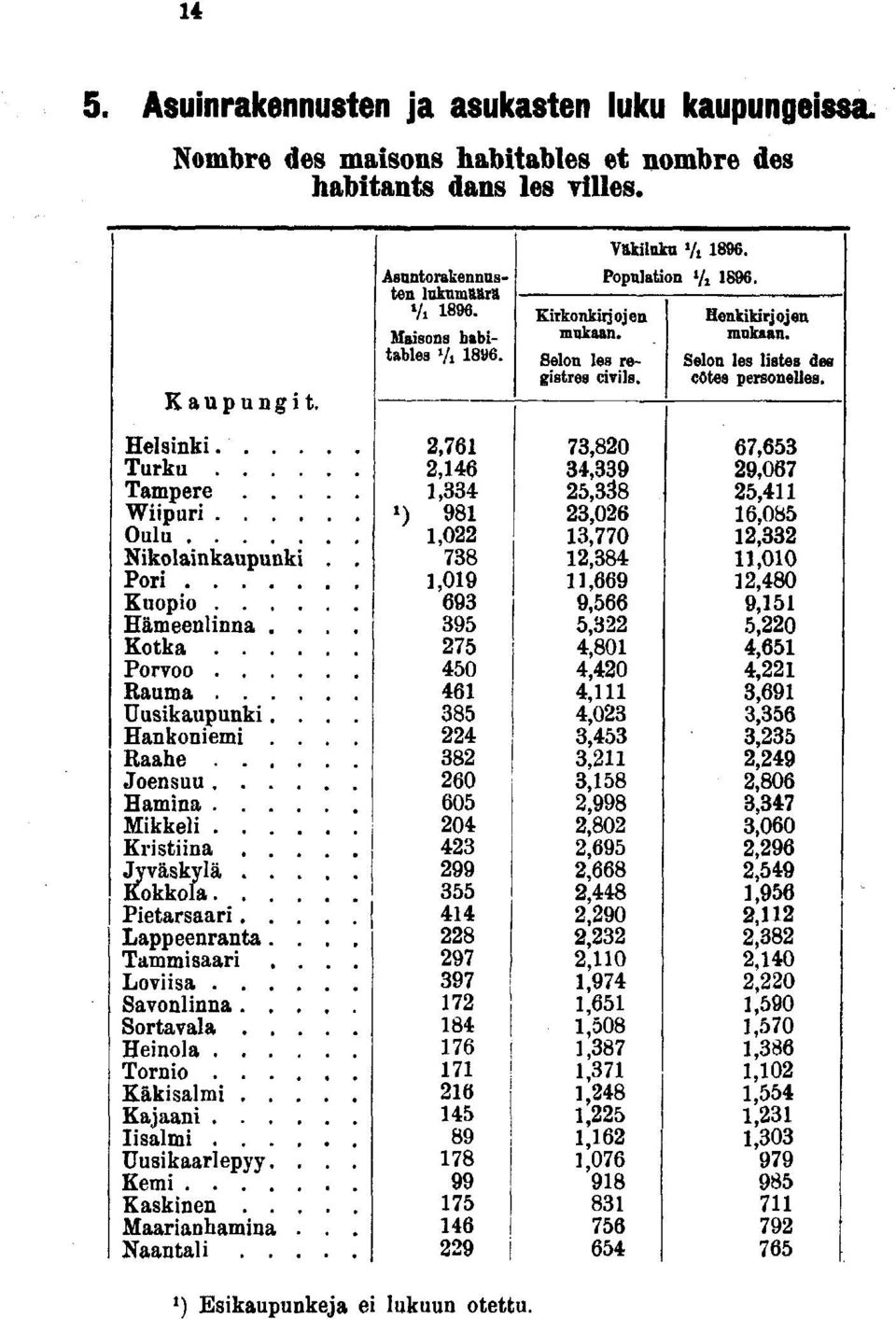 . Kotka.... Porvoo.... Rauma.... Uuskaupunk.. Hankonem.. Raahe.... Joensuu.... Hamna.... Mkkel.... Krstna... Jyväskylä... Kokkola.... Petarsaar... Lappeenranta.. Tammsaar.. Lovsa.... Savonlnna.