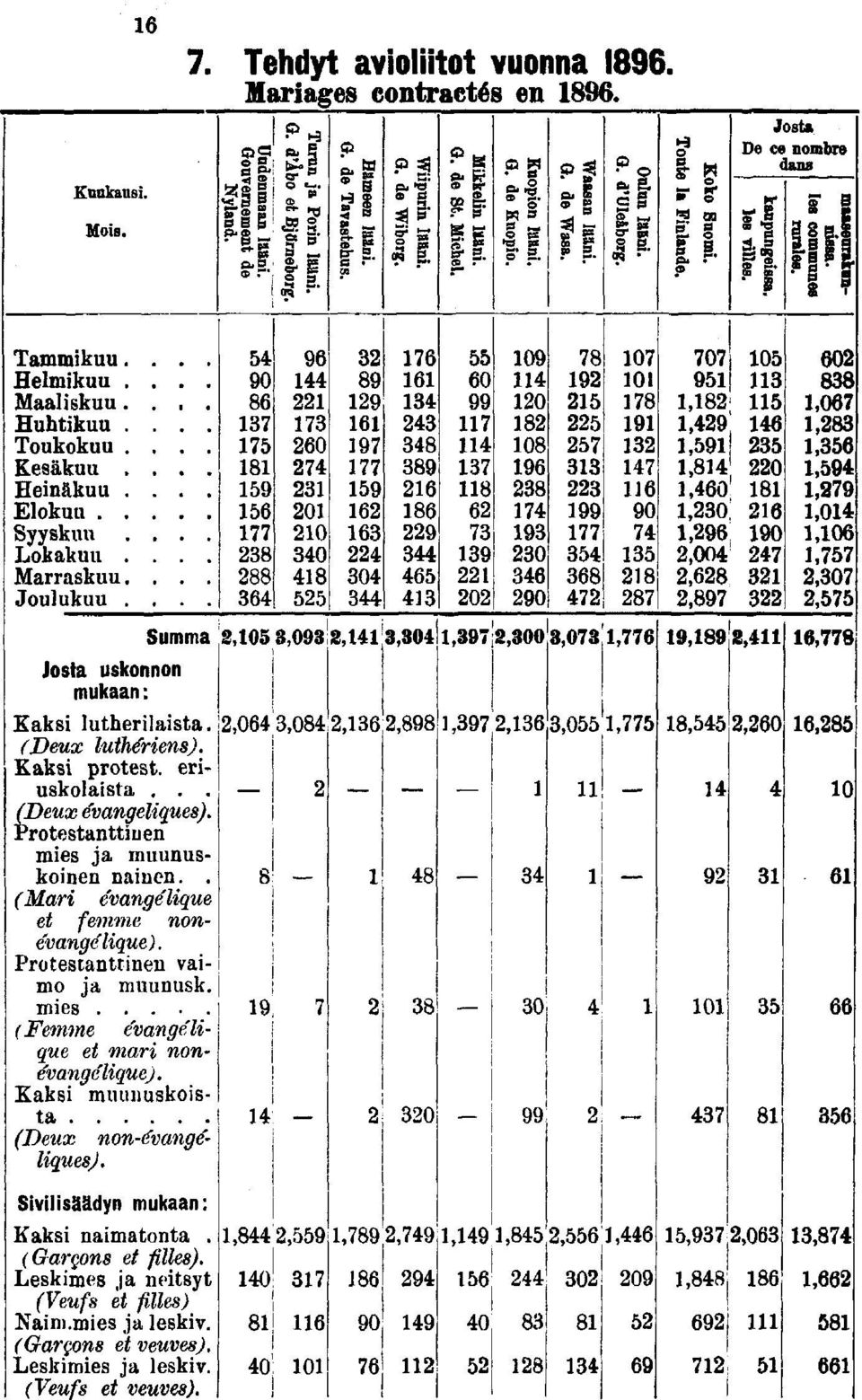 (Garçons et veuves). Leskmes ja leskv. (Veufs et veuves). 0 0 0 0 0 0 l 0; 0 0 0 0 0 0 0 0 0 0 0 0 Summa,0,0:,,0 I,j,00,0, Josta uskonnon mukaan : Kaks lutherlasta.,0,0,,,,,0, (Deux luthérens).