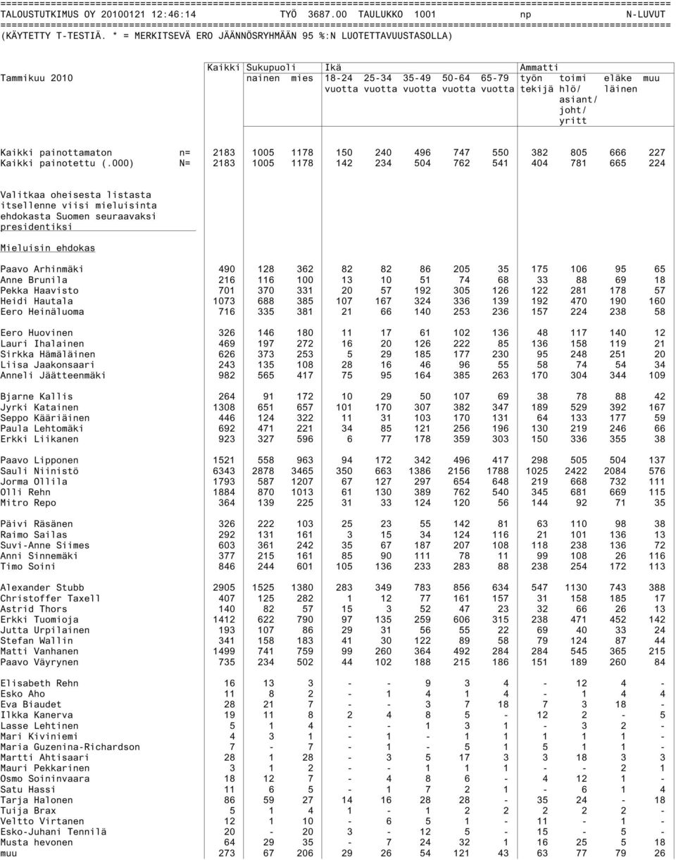 joht/ yritt Kaikki painottamaton n= 2183 1005 1178 150 240 496 747 550 382 805 666 227 Kaikki painotettu (.