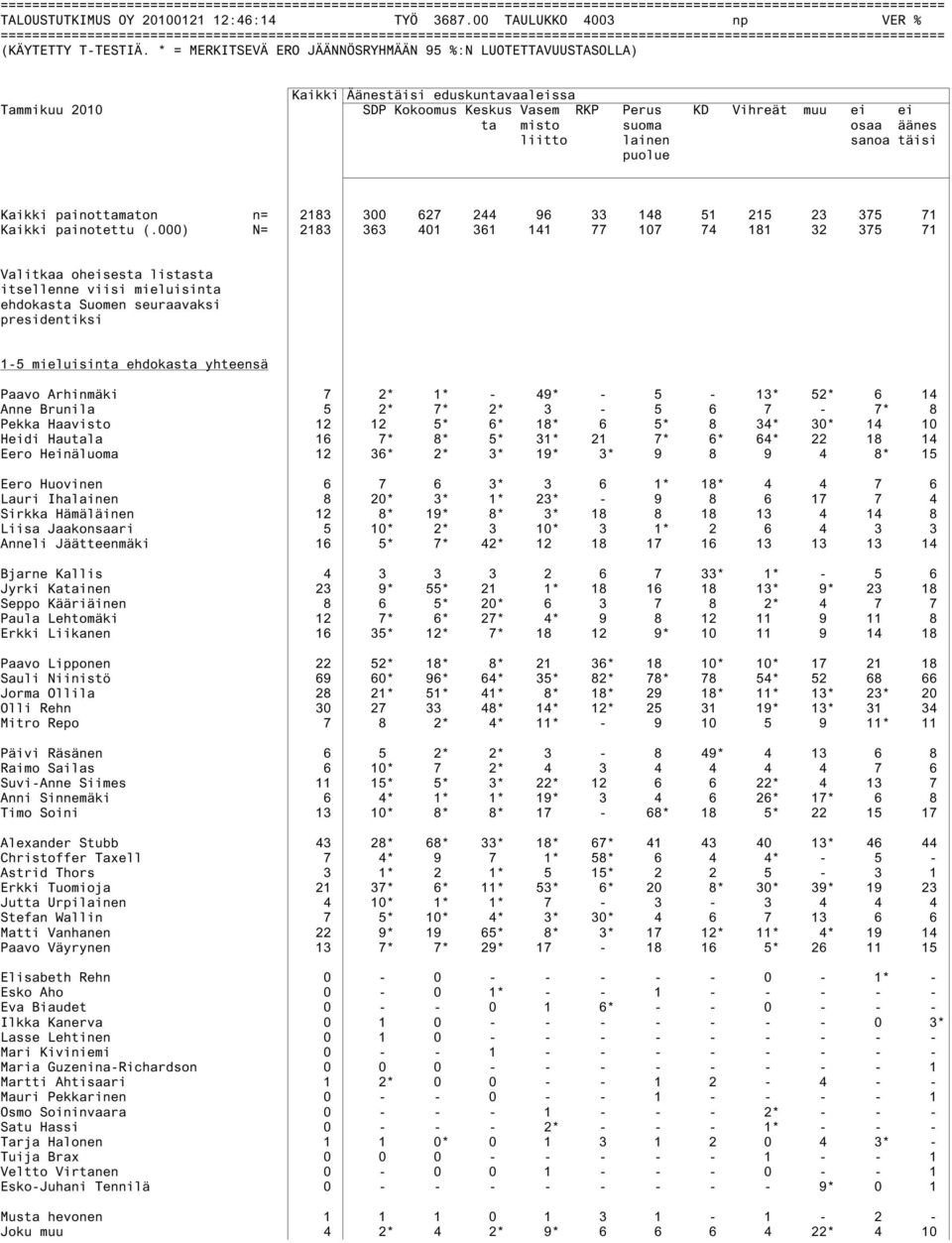 painottamaton n= 2183 300 627 244 96 33 148 51 215 23 375 71 Kaikki painotettu (.