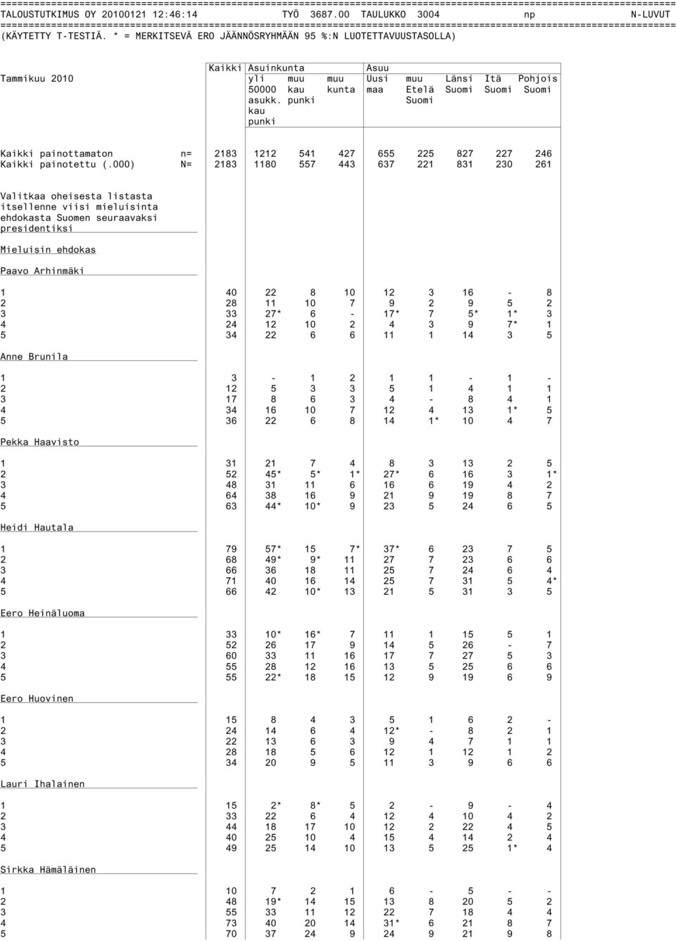 000) N= 2183 1180 557 443 637 221 831 230 261 itsellenne viisi mieluisinta Mieluisin ehdokas Paavo Arhinmäki 1 40 22 8 10 12 3 16-8 2 28 11 10 7 9 2 9 5 2 3 33 27* 6-17* 7 5* 1* 3 4 24 12 10 2 4 3 9