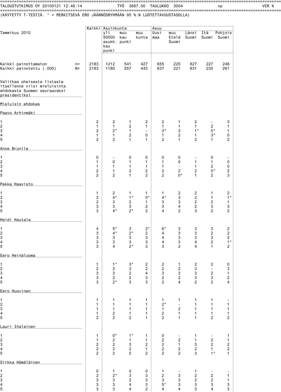 000) N= 2183 1180 557 443 637 221 831 230 261 itsellenne viisi mieluisinta Mieluisin ehdokas Paavo Arhinmäki 1 2 2 1 2 2 1 2-3 2 1 1 2 1 1 1 1 2 1 3 2 2* 1-3* 3 1* 0* 1 4 1 1 2 0 1 2 1 3* 0 5 2 2 1 1