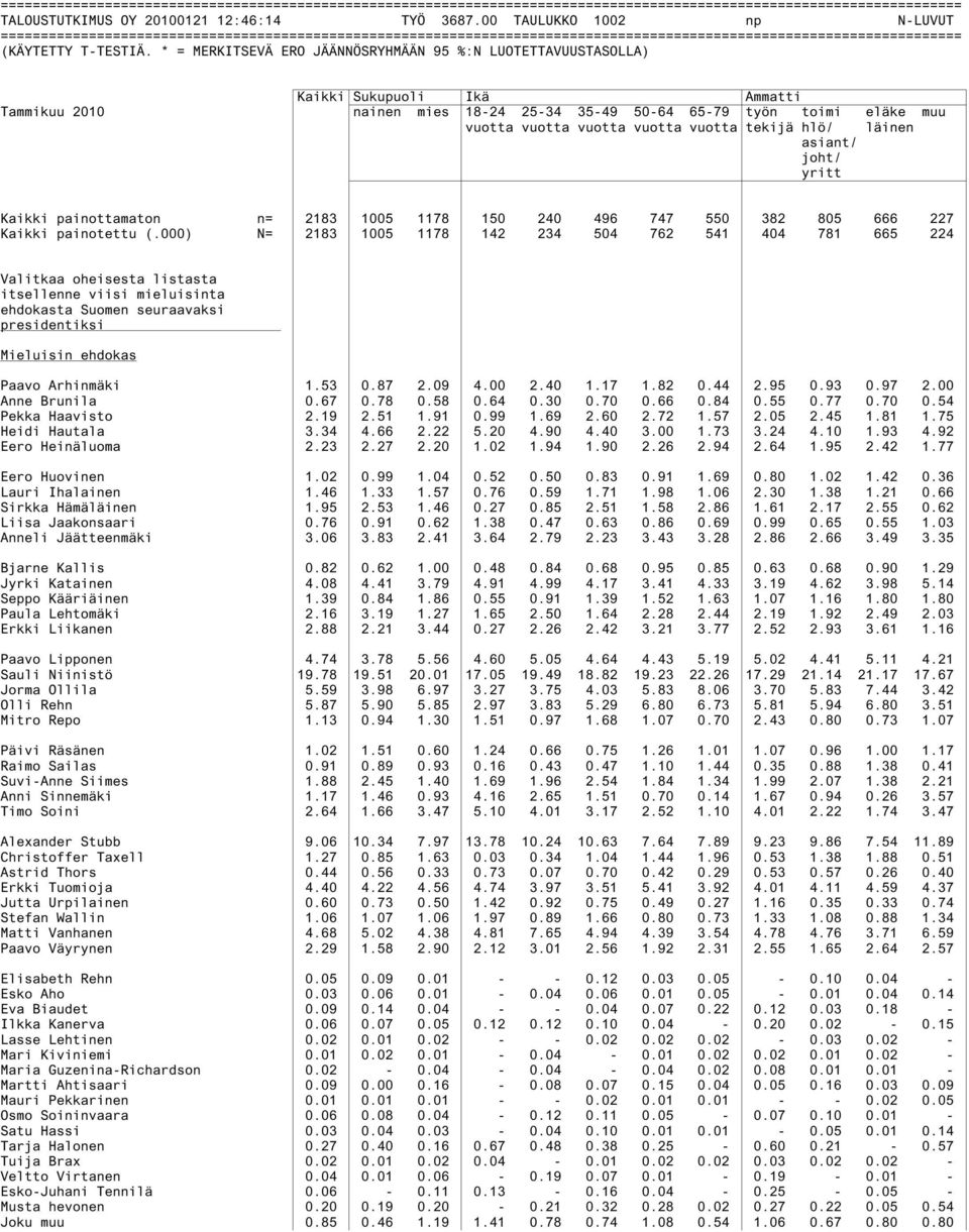 joht/ yritt Kaikki painottamaton n= 2183 1005 1178 150 240 496 747 550 382 805 666 227 Kaikki painotettu (.