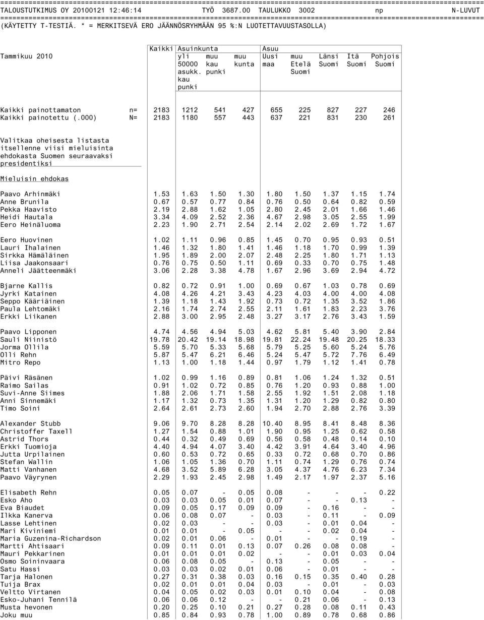 000) N= 2183 1180 557 443 637 221 831 230 261 itsellenne viisi mieluisinta Mieluisin ehdokas Paavo Arhinmäki 1.53 1.63 1.50 1.30 1.80 1.50 1.37 1.15 1.74 Anne Brunila 0.67 0.57 0.77 0.84 0.76 0.50 0.