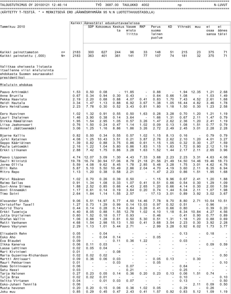 Kaikki painottamaton n= 2183 300 627 244 96 33 148 51 215 23 375 71 Kaikki painotettu (.