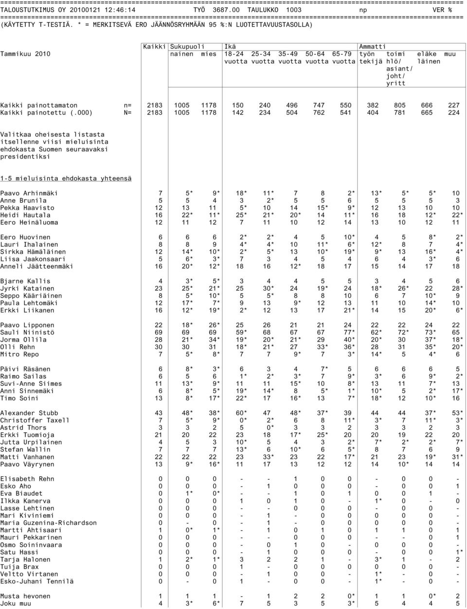 yritt Kaikki painottamaton n= 2183 1005 1178 150 240 496 747 550 382 805 666 227 Kaikki painotettu (.