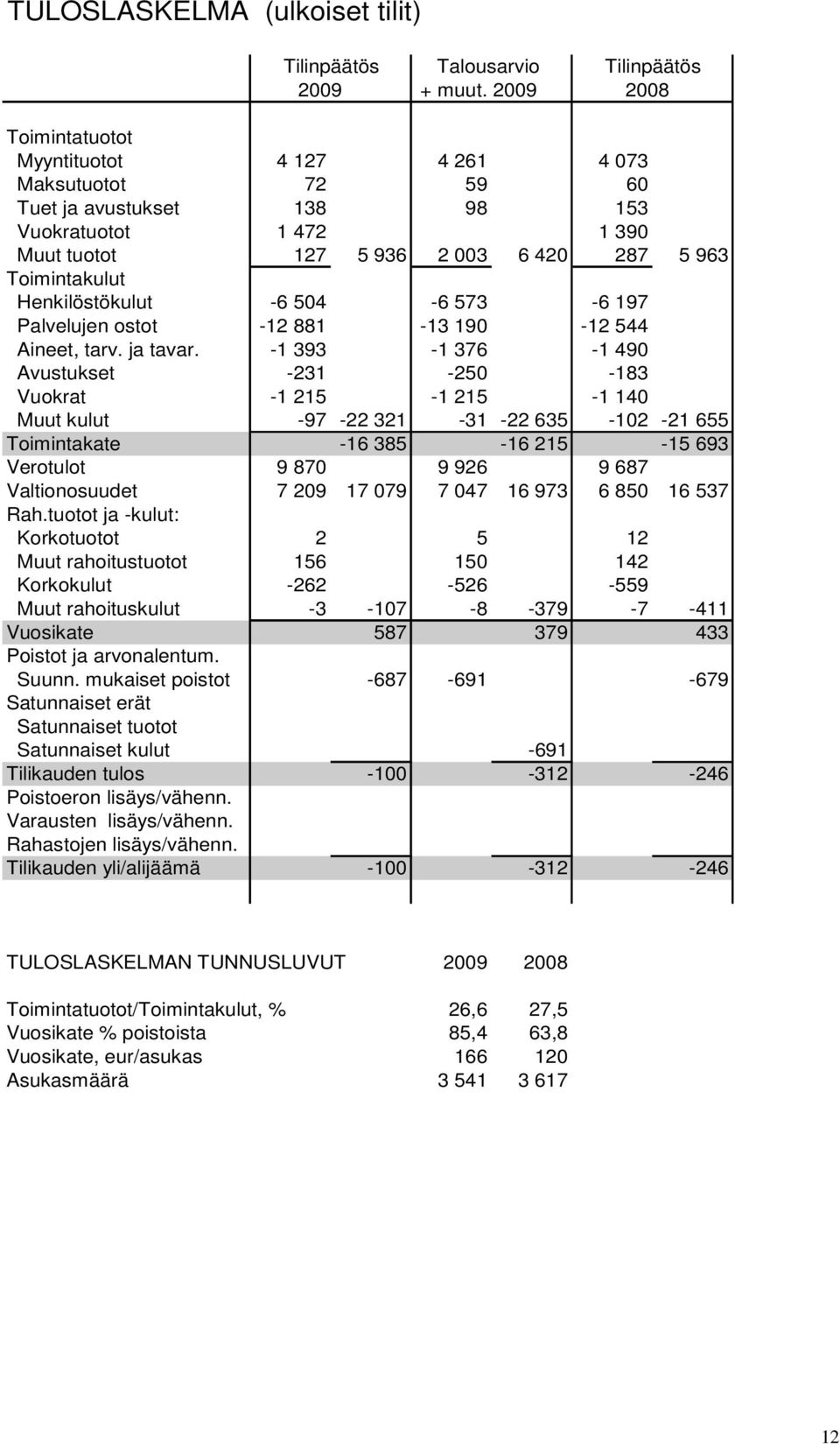 Henkilöstökulut -6 504-6 573-6 197 Palvelujen ostot -12 881-13 190-12 544 Aineet, tarv. ja tavar.