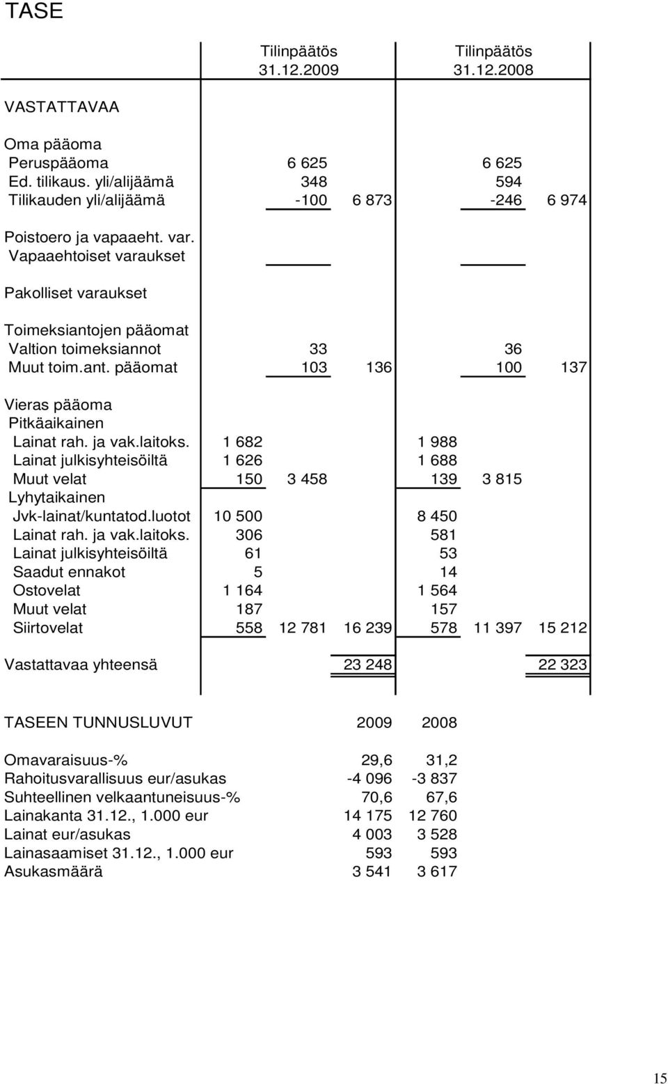 1 682 1 988 Lainat julkisyhteisöiltä 1 626 1 688 Muut velat 150 3 458 139 3 815 Lyhytaikainen Jvk-lainat/kuntatod.luotot 10 500 8 450 Lainat rah. ja vak.laitoks.