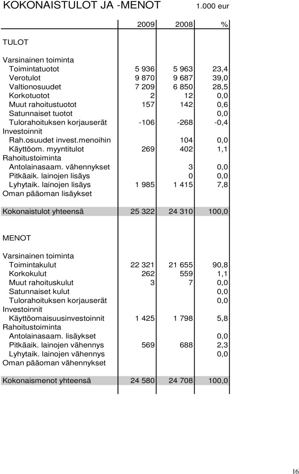 Satunnaiset tuotot 0,0 Tulorahoituksen korjauserät -106-268 -0,4 Investoinnit Rah.osuudet invest.menoihin 104 0,0 Käyttöom. myyntitulot 269 402 1,1 Rahoitustoiminta Antolainasaam.