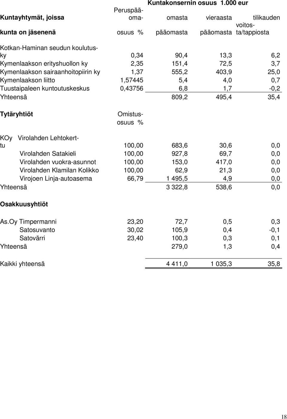 erityshuollon ky 2,35 151,4 72,5 3,7 Kymenlaakson sairaanhoitopiirin ky 1,37 555,2 403,9 25,0 Kymenlaakson liitto 1,57445 5,4 4,0 0,7 Tuustaipaleen kuntoutuskeskus 0,43756 6,8 1,7-0,2 Yhteensä 809,2