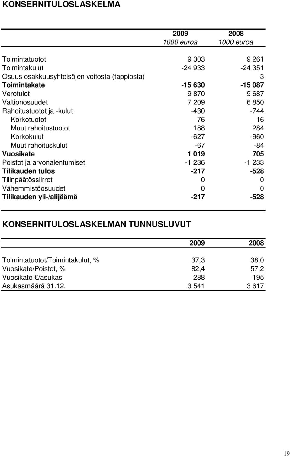 rahoituskulut -67-84 Vuosikate 1 019 705 Poistot ja arvonalentumiset -1 236-1 233 Tilikauden tulos -217-528 Tilinpäätössiirrot 0 0 Vähemmistöosuudet 0 0 Tilikauden