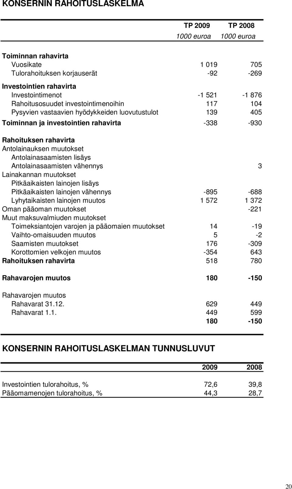 Antolainasaamisten lisäys Antolainasaamisten vähennys 3 Lainakannan muutokset Pitkäaikaisten lainojen lisäys Pitkäaikaisten lainojen vähennys -895-688 Lyhytaikaisten lainojen muutos 1 572 1 372 Oman