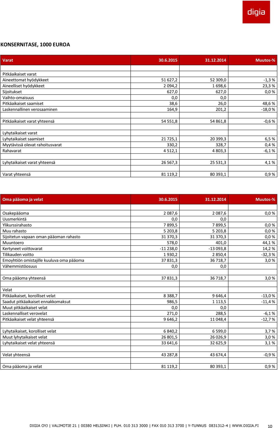 saamiset 38,6 26,0 48,6 % Laskennallinen verosaaminen 164,9 201,2-18,0 % Pitkäaikaiset varat yhteensä 54 551,8 54 861,8-0,6 % Lyhytaikaiset varat Lyhytaikaiset saamiset 21 725,1 20 399,3 6,5 %