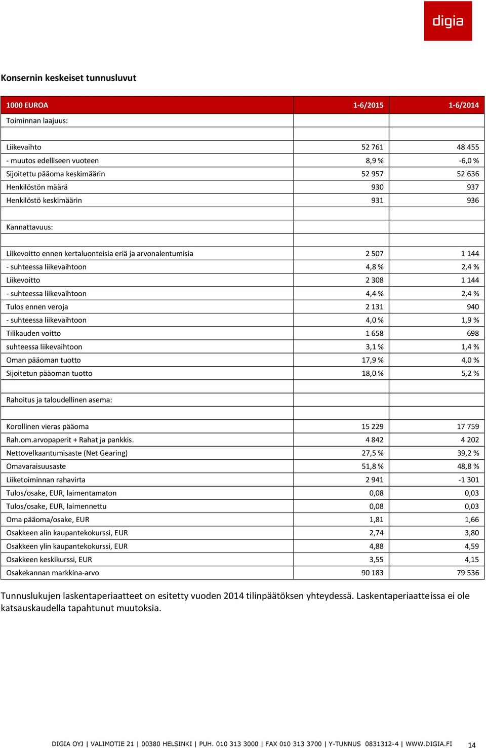 144 - suhteessa liikevaihtoon 4,4 % 2,4 % Tulos ennen veroja 2 131 940 - suhteessa liikevaihtoon 4,0 % 1,9 % Tilikauden voitto 1 658 698 suhteessa liikevaihtoon 3,1 % 1,4 % Oman pääoman tuotto 17,9 %