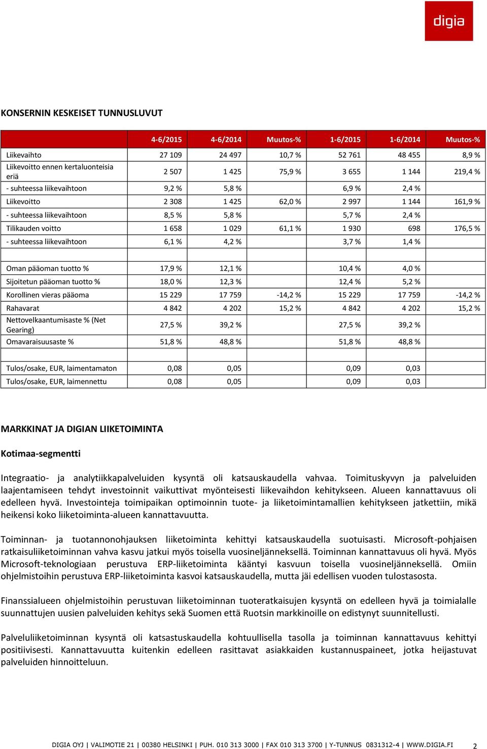 61,1 % 1 930 698 176,5 % - suhteessa liikevaihtoon 6,1 % 4,2 % 3,7 % 1,4 % Oman pääoman tuotto % 17,9 % 12,1 % 10,4 % 4,0 % Sijoitetun pääoman tuotto % 18,0 % 12,3 % 12,4 % 5,2 % Korollinen vieras