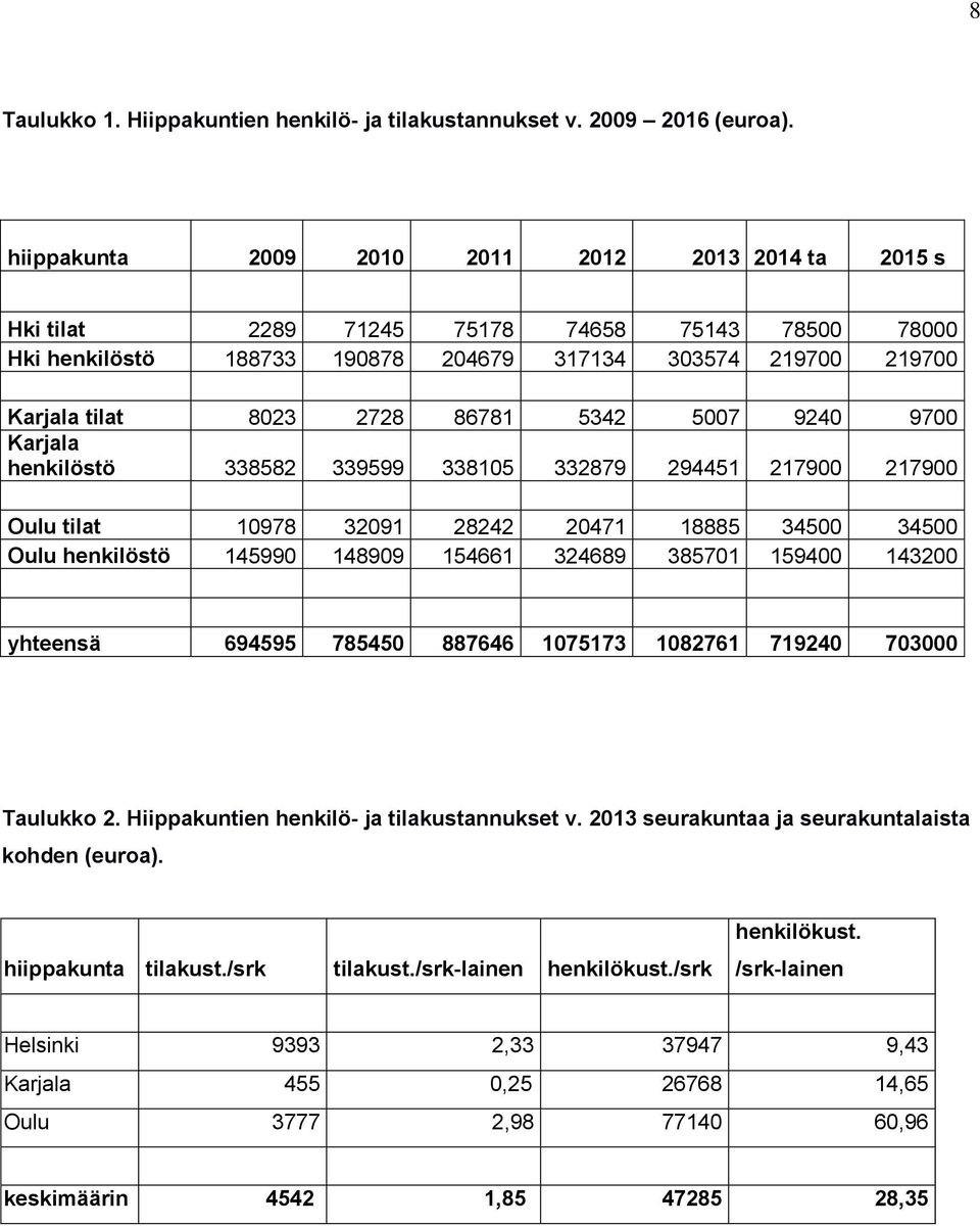 5342 5007 9240 9700 Karjala henkilöstö 338582 339599 338105 332879 294451 217900 217900 Oulu tilat 10978 32091 28242 20471 18885 34500 34500 Oulu henkilöstö 145990 148909 154661 324689 385701 159400