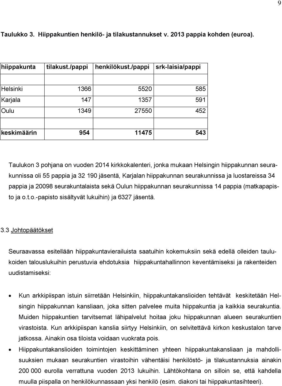 hiippakunnan seurakunnissa oli 55 pappia ja 32 190 jäsentä, Karjalan hiippakunnan seurakunnissa ja luostareissa 34 pappia ja 20098 seurakuntalaista sekä Oulun hiippakunnan seurakunnissa 14 pappia