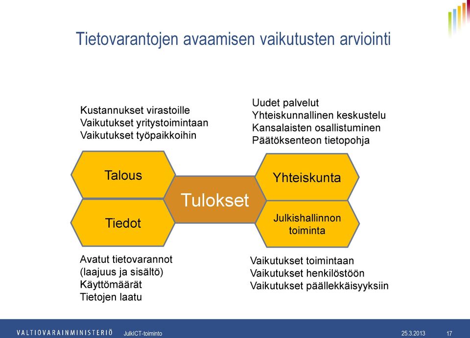 Tiedot Tulokset Yhteiskunta Julkishallinnon toiminta Avatut tietovarannot (laajuus ja sisältö) Käyttömäärät Tietojen