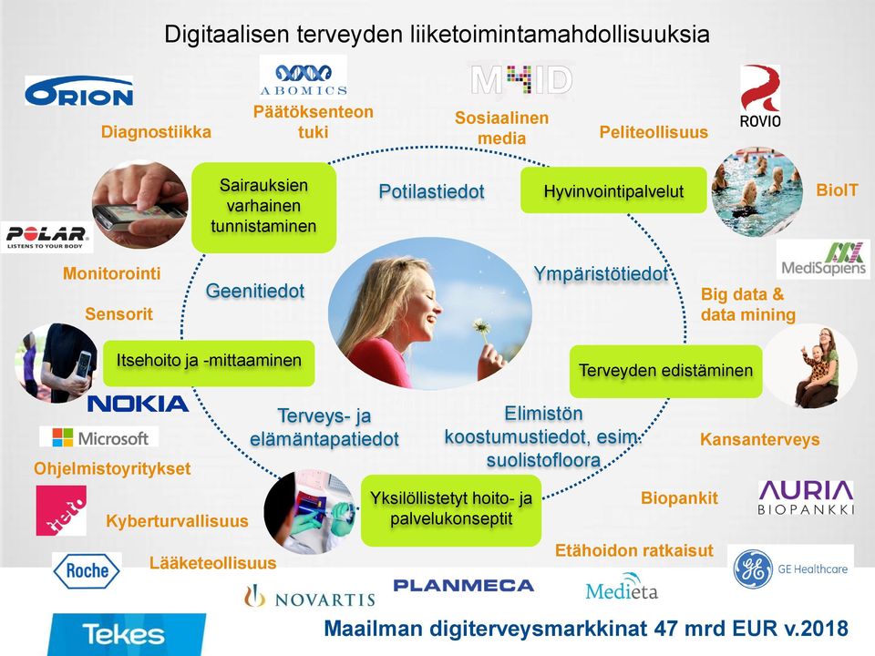 -mittaaminen Terveyden edistäminen Ohjelmistoyritykset Kyberturvallisuus Lääketeollisuus Terveys- ja elämäntapatiedot Elimistön koostumustiedot,