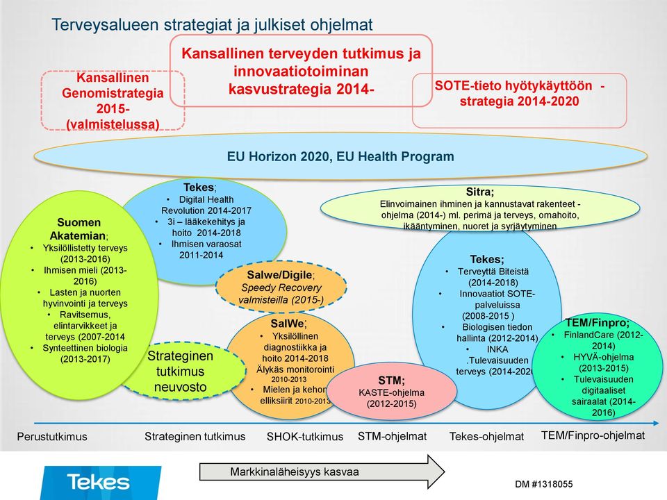 elintarvikkeet ja terveys (2007-2014 Synteettinen biologia (2013-2017) Tekes; Digital Health Revolution 2014-2017 3i lääkekehitys ja hoito 2014-2018 Ihmisen varaosat 2011-2014 Strateginen tutkimus