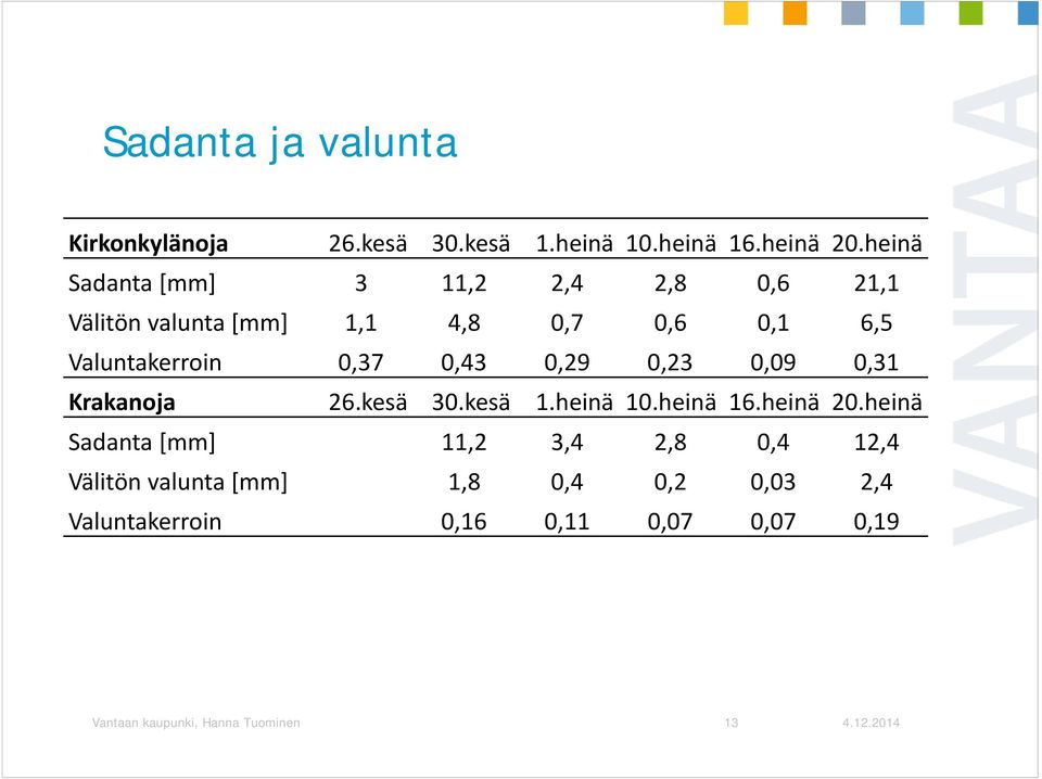 0,37 0,43 0,29 0,23 0,09 0,31 Krakanoja 26.kesä 30.kesä 1.heinä 10.heinä 16.heinä 20.