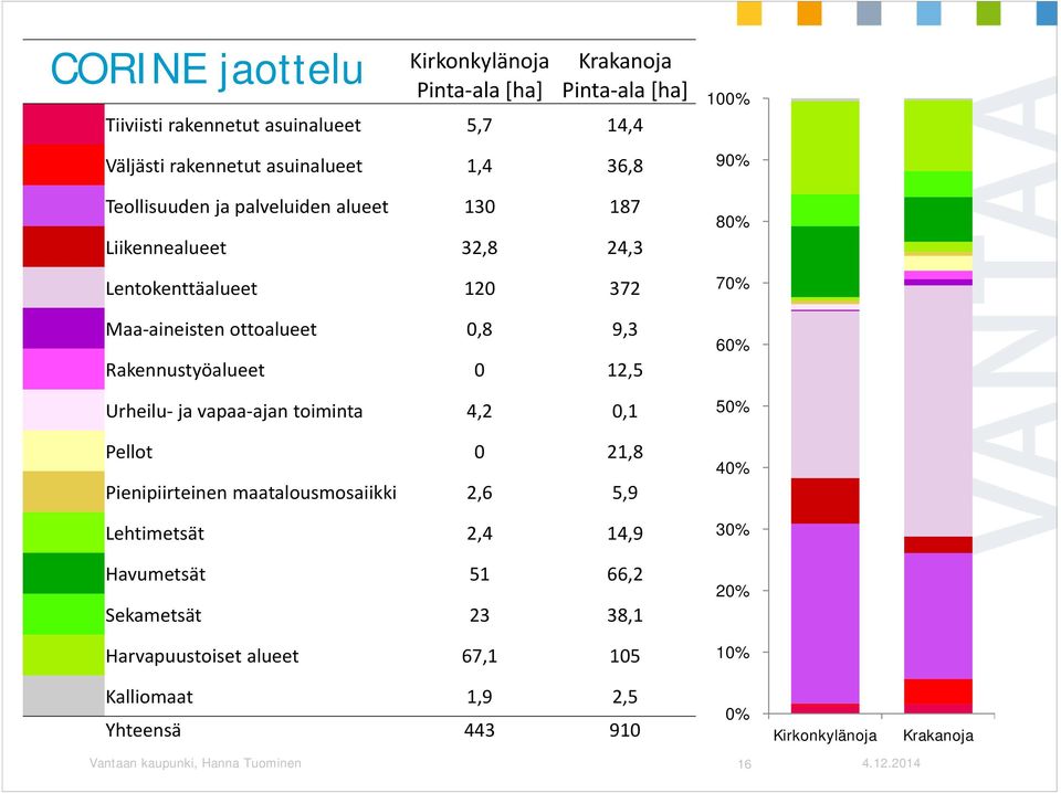 Urheilu ja vapaa ajan toiminta 4,2 0,1 Pellot 0 21,8 Pienipiirteinen maatalousmosaiikki 2,6 5,9 Lehtimetsät 2,4 14,9 Havumetsät 51 66,2 Sekametsät 23 38,1