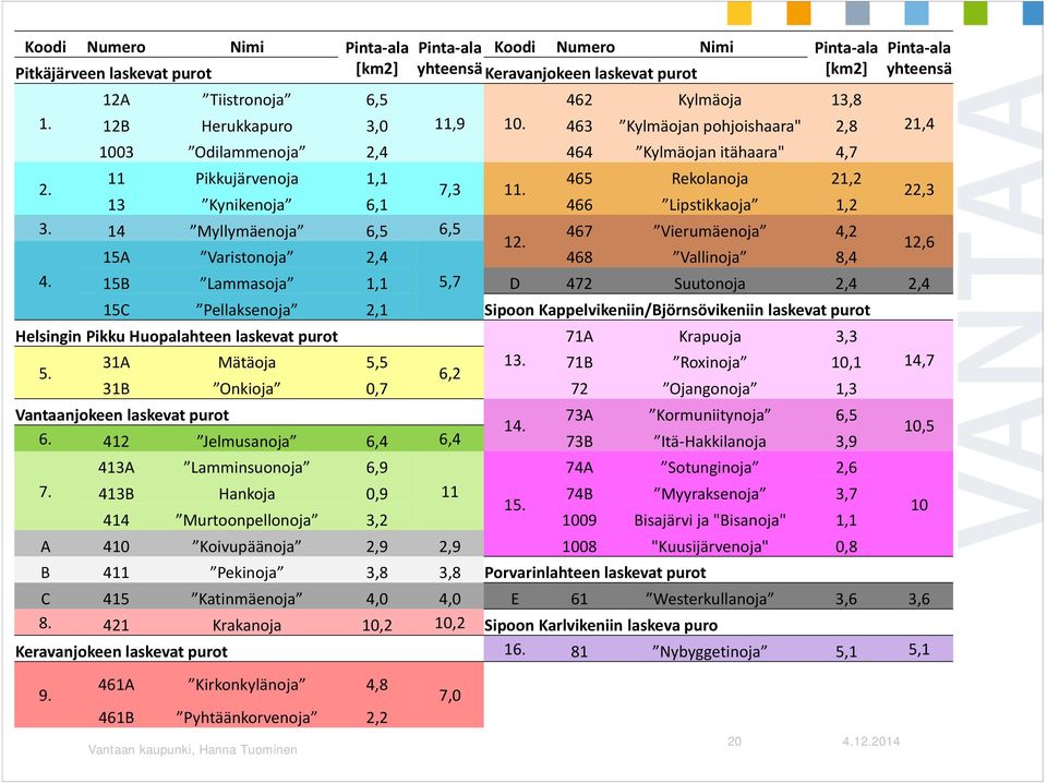 13 Kynikenoja 6,1 466 Lipstikkaoja 1,2 22,3 3. 14 Myllymäenoja 6,5 6,5 467 Vierumäenoja 4,2 12. 15A Varistonoja 2,4 468 Vallinoja 8,4 12,6 4.