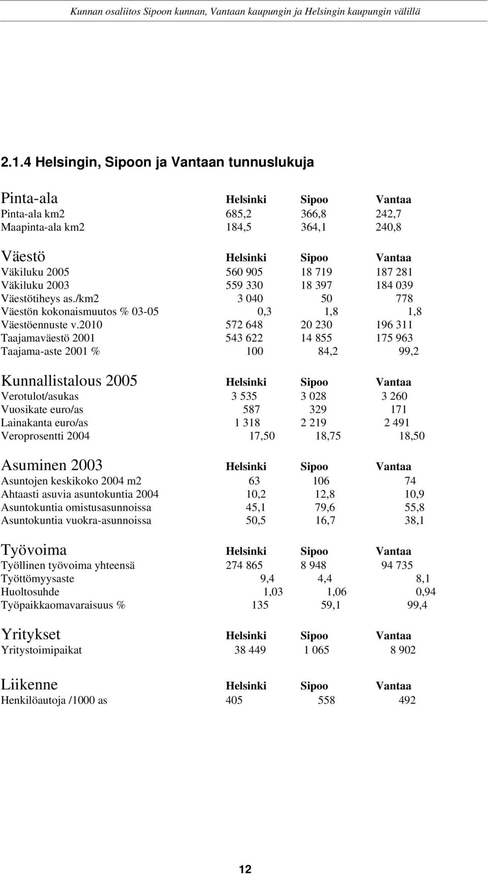 2010 572 648 20 230 196 311 Taajamaväestö 2001 543 622 14 855 175 963 Taajama-aste 2001 % 100 84,2 99,2 Kunnallistalous 2005 Helsinki Sipoo Vantaa Verotulot/asukas 3 535 3 028 3 260 Vuosikate euro/as