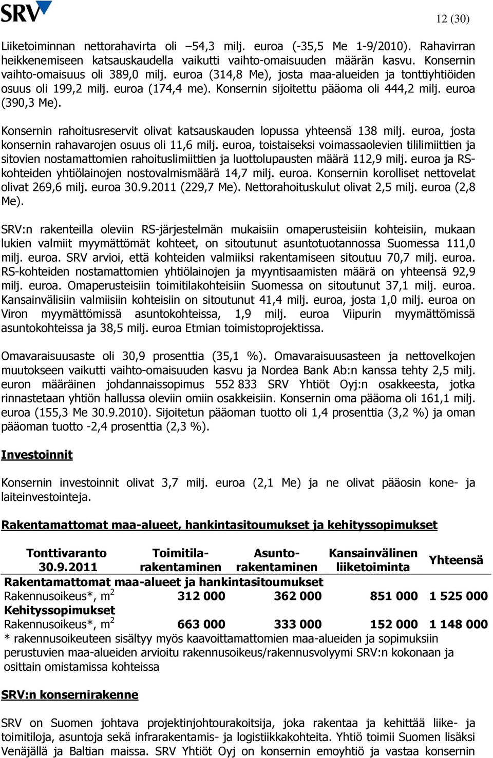 Konsernin rahoitusreservit olivat katsauskauden lopussa yhteensä 138 milj. euroa, josta konsernin rahavarojen osuus oli 11,6 milj.