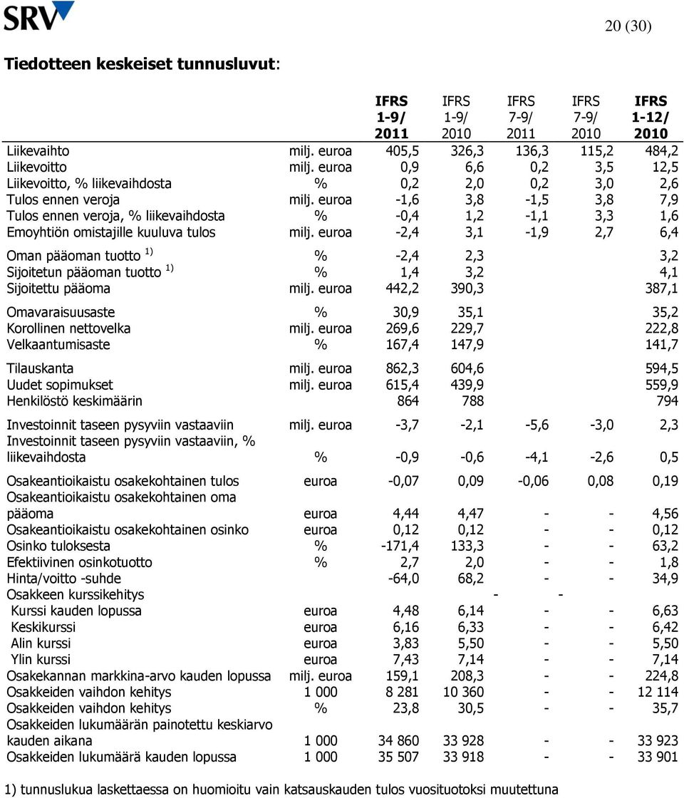 euroa -1,6 3,8-1,5 3,8 7,9 Tulos ennen veroja, % liikevaihdosta % -0,4 1,2-1,1 3,3 1,6 Emoyhtiön omistajille kuuluva tulos milj.