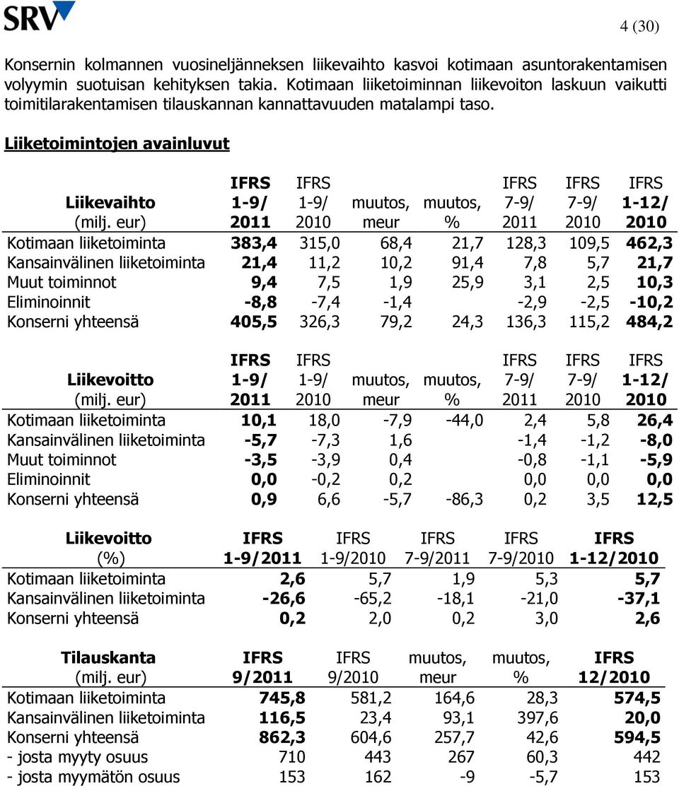 eur) 1-9/ 2011 1-9/ muutos, meur muutos, % 7-9/ 2011 7-9/ 1-12/ Kotimaan liiketoiminta 383,4 315,0 68,4 21,7 128,3 109,5 462,3 Kansainvälinen liiketoiminta 21,4 11,2 10,2 91,4 7,8 5,7 21,7 Muut