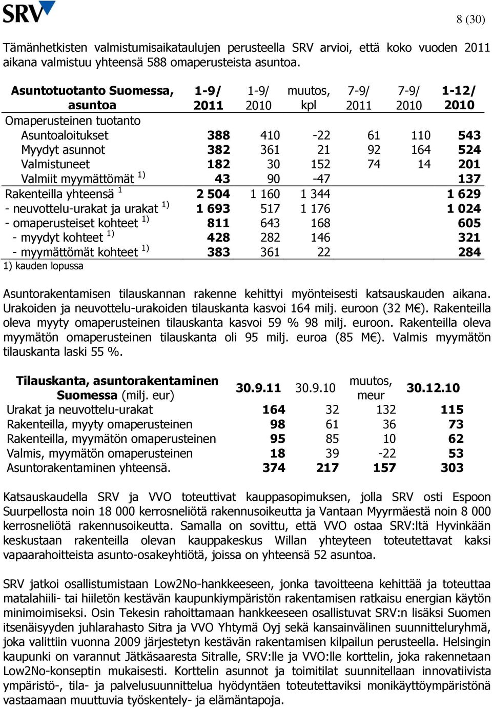 30 152 74 14 201 Valmiit myymättömät 1) 43 90-47 137 Rakenteilla yhteensä 1 2 504 1 160 1 344 1 629 - neuvottelu-urakat ja urakat 1) 1 693 517 1 176 1 024 - omaperusteiset kohteet 1) 811 643 168 605