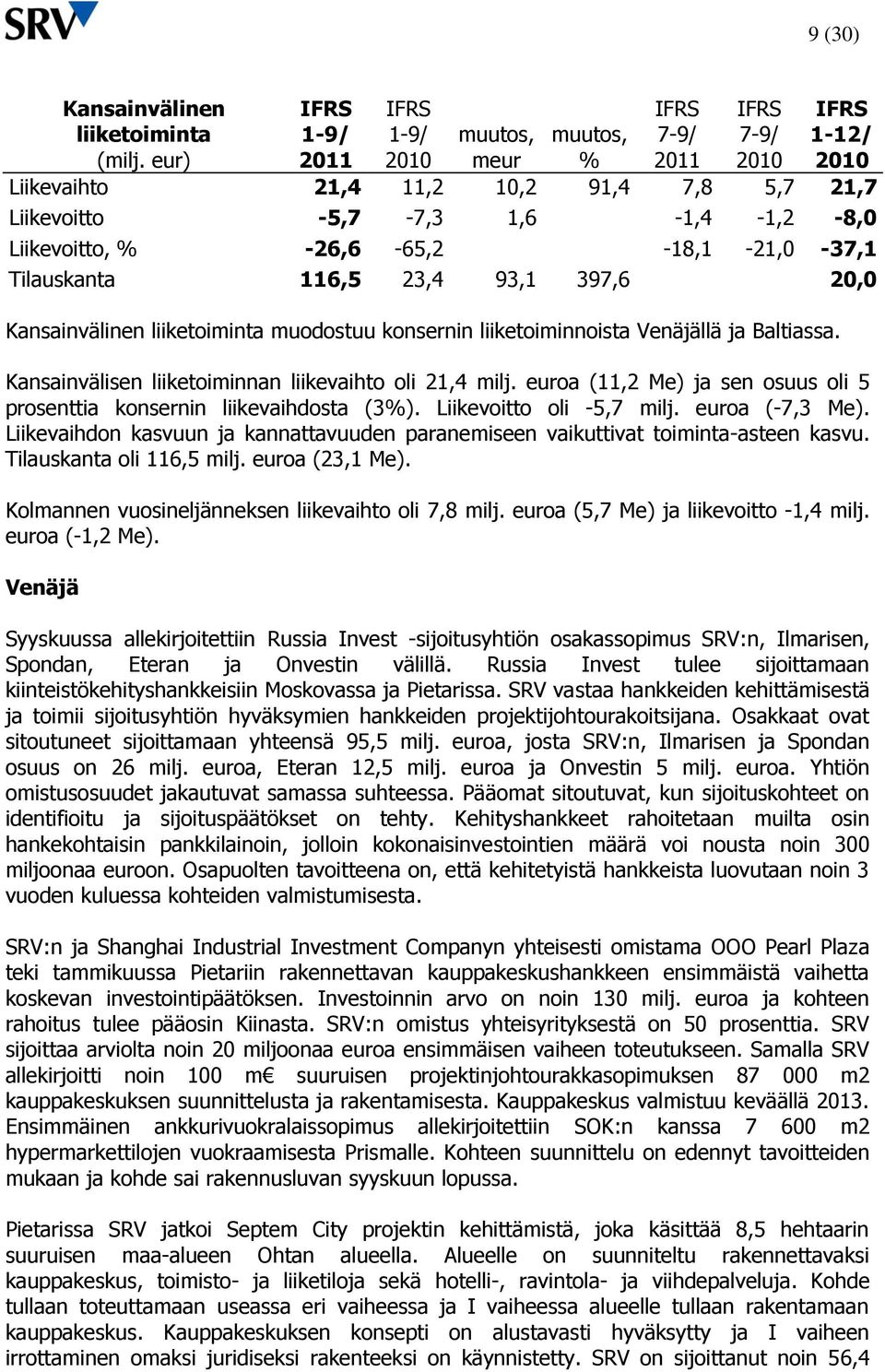 116,5 23,4 93,1 397,6 20,0 Kansainvälinen liiketoiminta muodostuu konsernin liiketoiminnoista Venäjällä ja Baltiassa. Kansainvälisen liiketoiminnan liikevaihto oli 21,4 milj.