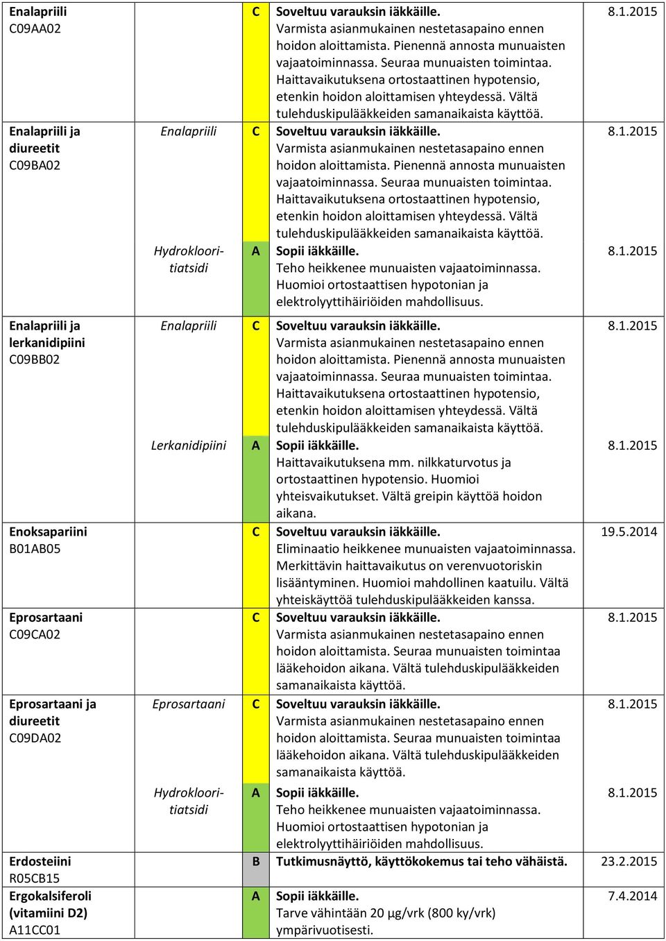 Vältä tulehduskipulääkkeiden samanaikaista käyttöä. Enalapriili hoidon aloittamista. Pienennä annosta munuaisten vajaatoiminnassa. Seuraa munuaisten toimintaa.