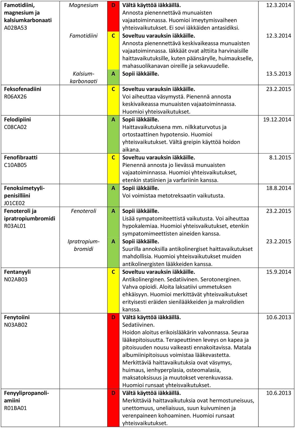 Famotidiini nnosta pienennettävä keskivaikeassa munuaisten vajaatoiminnassa.