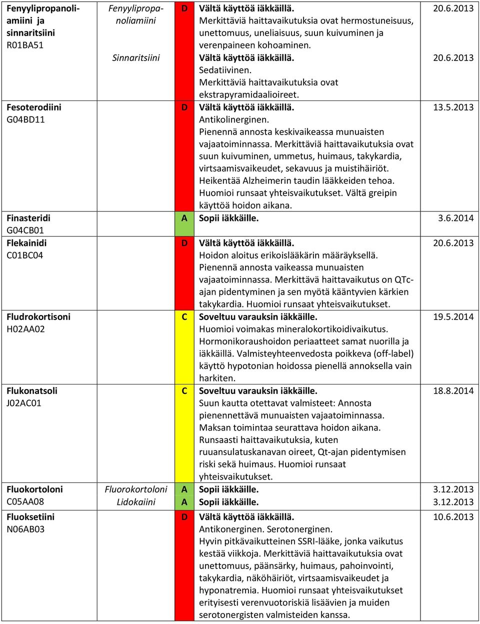 Merkittäviä haittavaikutuksia ovat ekstrapyramidaalioireet. ntikolinerginen. Pienennä annosta keskivaikeassa munuaisten vajaatoiminnassa.